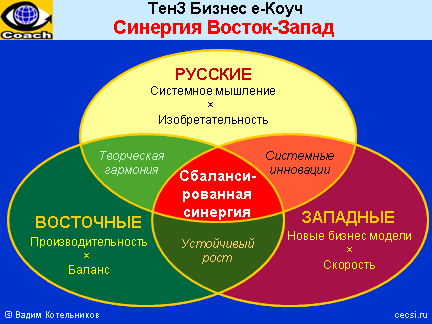 Бизнес-обучение: Тен3 Бизнес е-Коуч - синергия Россия-Восток-Запад