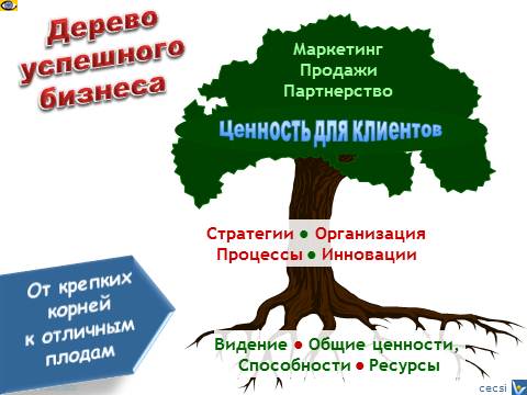 Дерево бизнеса: успешный бизнес - от крепких  корней к отличным плодам