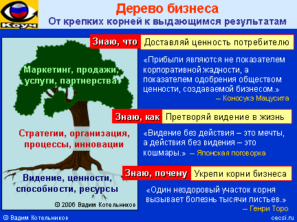 Дерево бизнеса