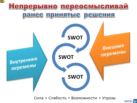 Успешный стратег: Переодически переосмысливай ранее принятые решения, SWOT вопросы