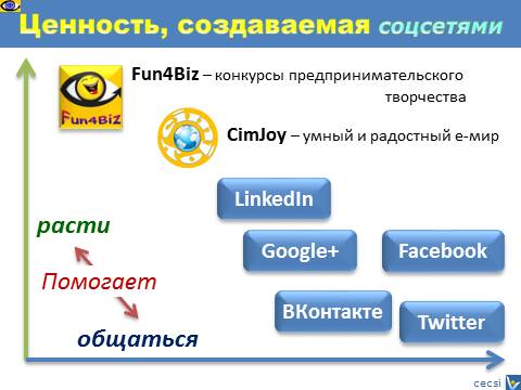 Социальные сети: что хорошего в соцсетях - соотношение Facebook, вКонтакте, Twitter, CimJoy, Fun4Biz, Симджой